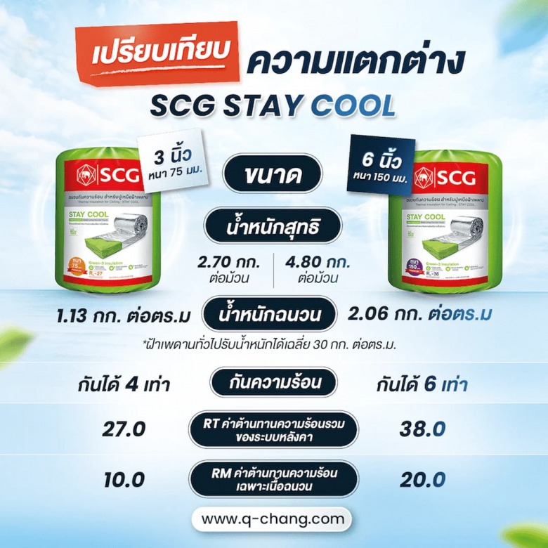 เปรียบเทียบการใช้งานฉนวนกันความร้อน 
